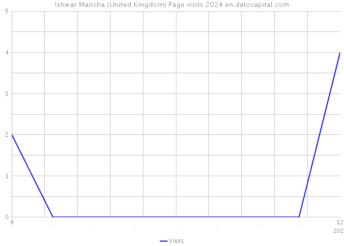 Ishwar Mancha (United Kingdom) Page visits 2024 
