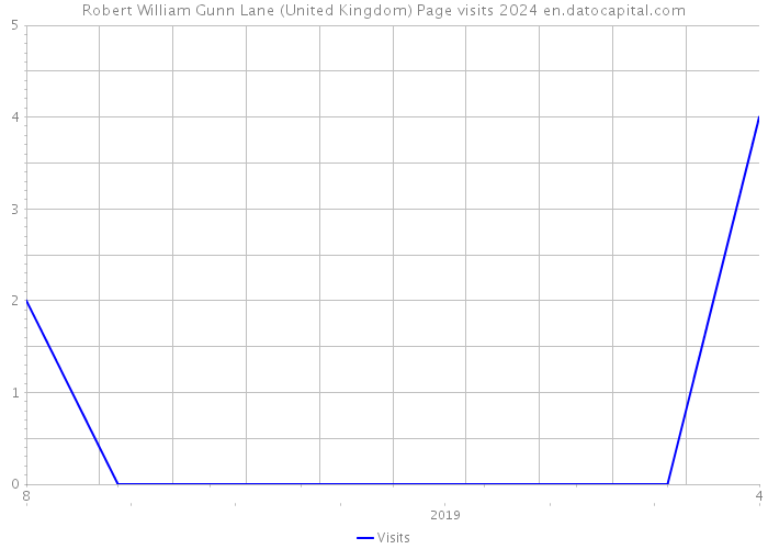Robert William Gunn Lane (United Kingdom) Page visits 2024 