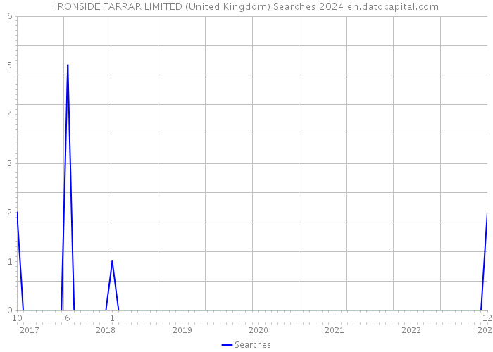 IRONSIDE FARRAR LIMITED (United Kingdom) Searches 2024 