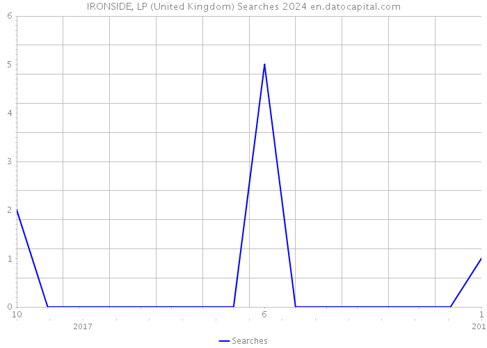 IRONSIDE, LP (United Kingdom) Searches 2024 