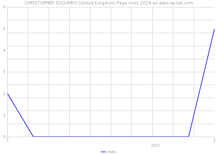 CHRISTOPHER SOGUNRO (United Kingdom) Page visits 2024 