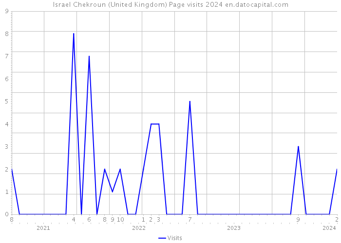 Israel Chekroun (United Kingdom) Page visits 2024 