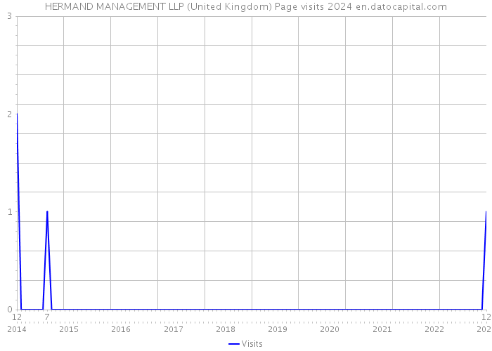 HERMAND MANAGEMENT LLP (United Kingdom) Page visits 2024 