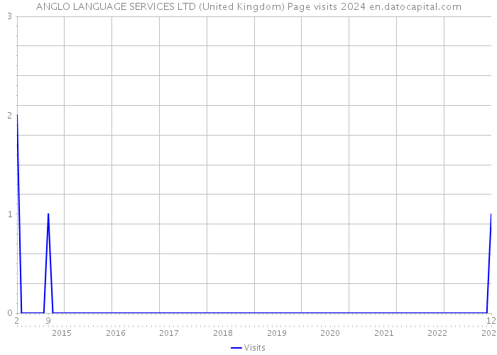 ANGLO LANGUAGE SERVICES LTD (United Kingdom) Page visits 2024 