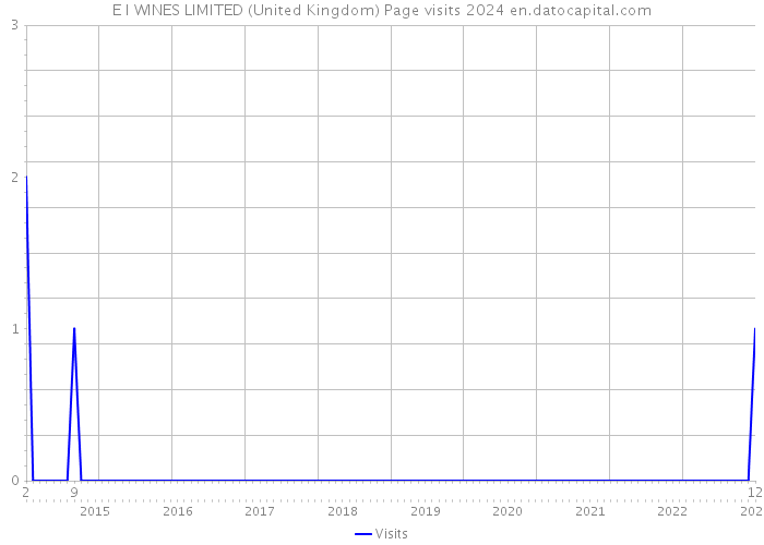 E I WINES LIMITED (United Kingdom) Page visits 2024 