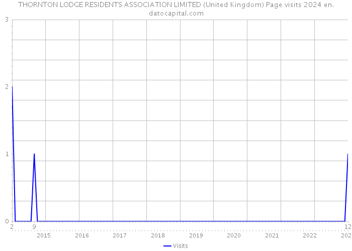 THORNTON LODGE RESIDENTS ASSOCIATION LIMITED (United Kingdom) Page visits 2024 