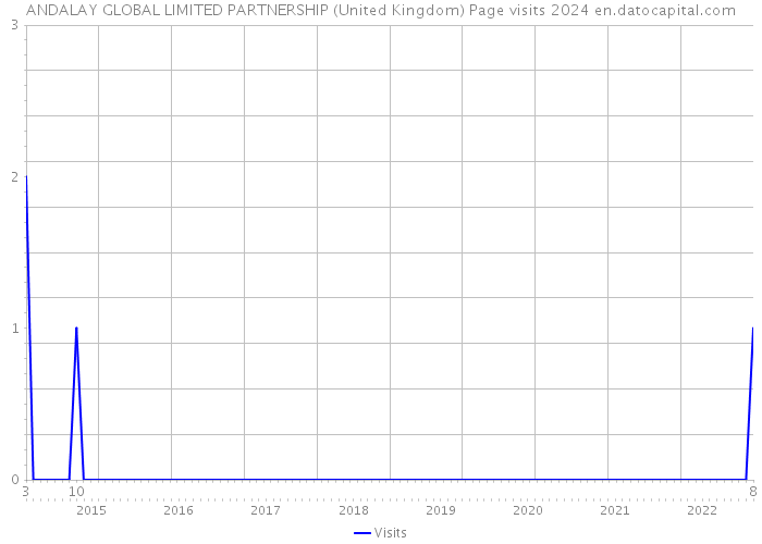ANDALAY GLOBAL LIMITED PARTNERSHIP (United Kingdom) Page visits 2024 