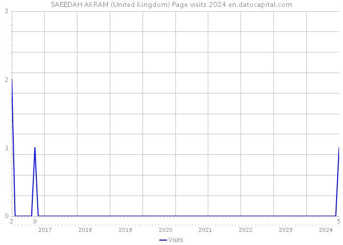 SAEEDAH AKRAM (United Kingdom) Page visits 2024 