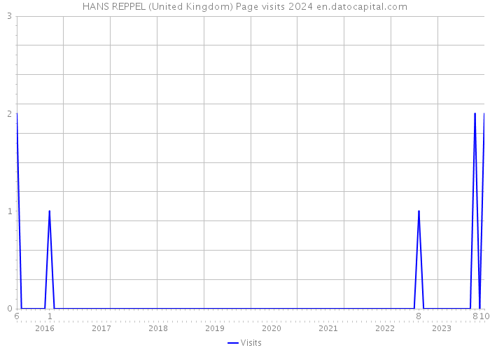 HANS REPPEL (United Kingdom) Page visits 2024 