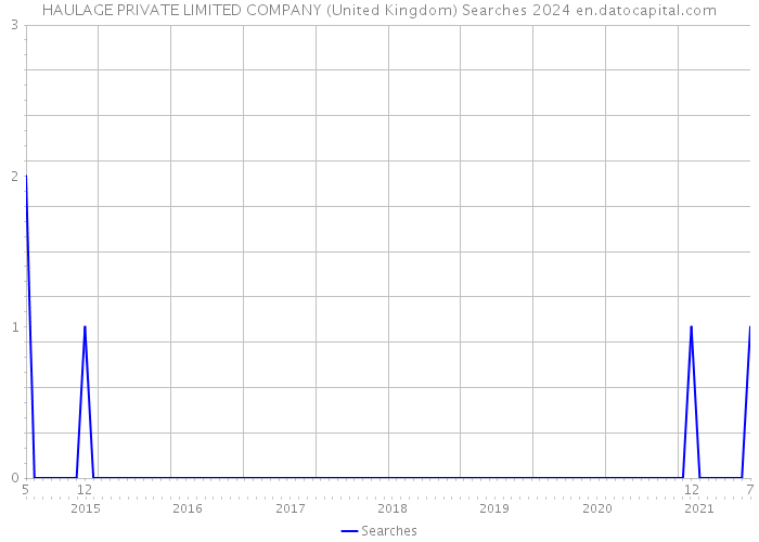 HAULAGE PRIVATE LIMITED COMPANY (United Kingdom) Searches 2024 