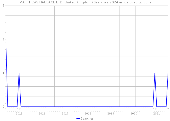 MATTHEWS HAULAGE LTD (United Kingdom) Searches 2024 