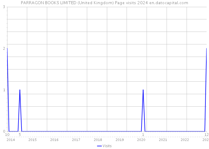 PARRAGON BOOKS LIMITED (United Kingdom) Page visits 2024 
