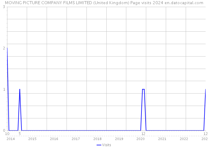 MOVING PICTURE COMPANY FILMS LIMITED (United Kingdom) Page visits 2024 