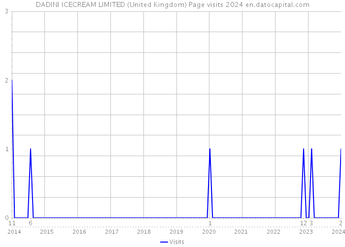 DADINI ICECREAM LIMITED (United Kingdom) Page visits 2024 