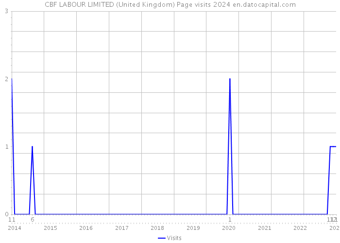 CBF LABOUR LIMITED (United Kingdom) Page visits 2024 