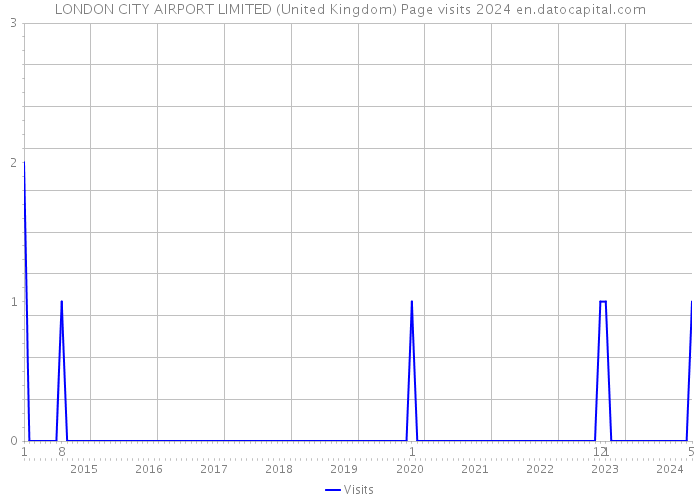 LONDON CITY AIRPORT LIMITED (United Kingdom) Page visits 2024 