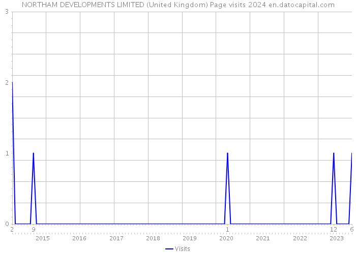 NORTHAM DEVELOPMENTS LIMITED (United Kingdom) Page visits 2024 