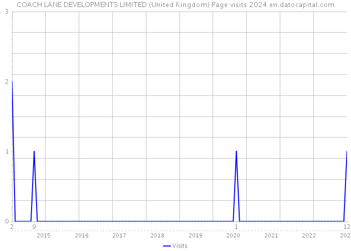 COACH LANE DEVELOPMENTS LIMITED (United Kingdom) Page visits 2024 