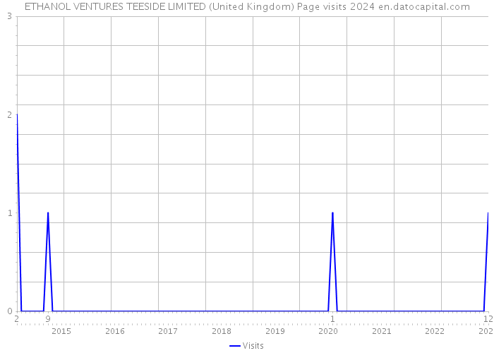 ETHANOL VENTURES TEESIDE LIMITED (United Kingdom) Page visits 2024 