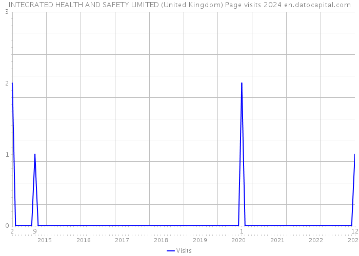 INTEGRATED HEALTH AND SAFETY LIMITED (United Kingdom) Page visits 2024 