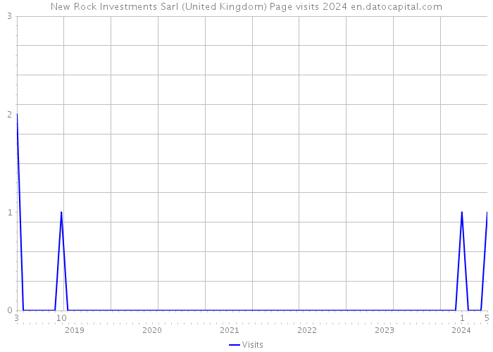 New Rock Investments Sarl (United Kingdom) Page visits 2024 