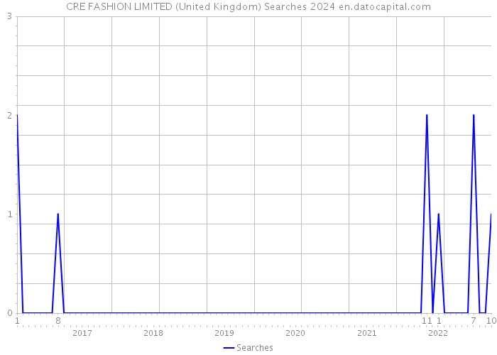CRE FASHION LIMITED (United Kingdom) Searches 2024 