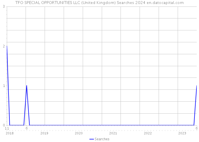 TFO SPECIAL OPPORTUNITIES LLC (United Kingdom) Searches 2024 