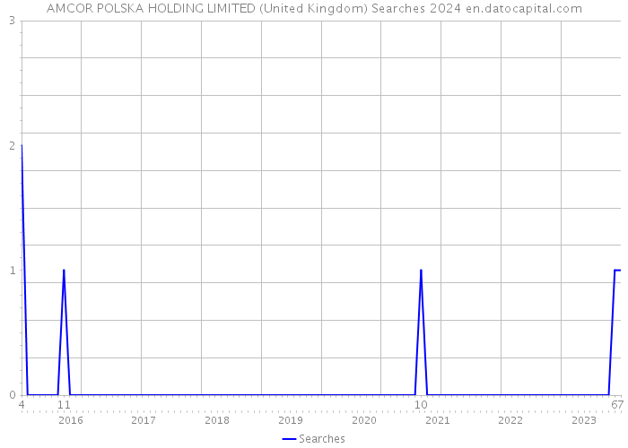 AMCOR POLSKA HOLDING LIMITED (United Kingdom) Searches 2024 