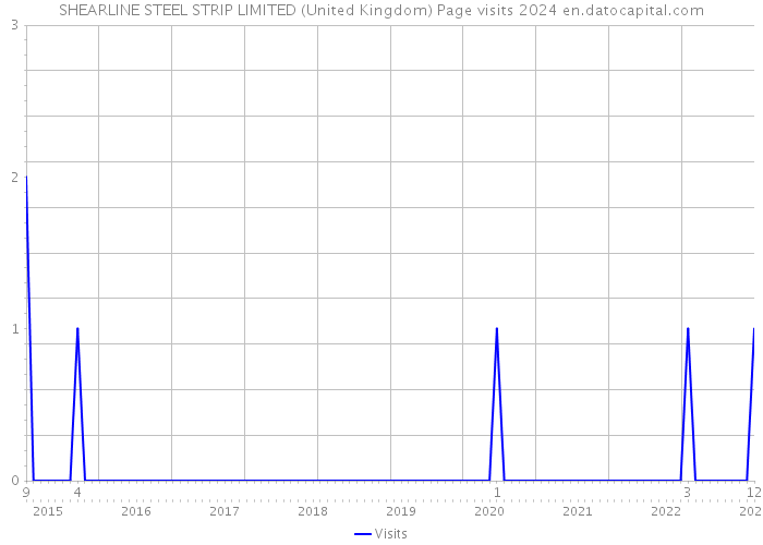 SHEARLINE STEEL STRIP LIMITED (United Kingdom) Page visits 2024 