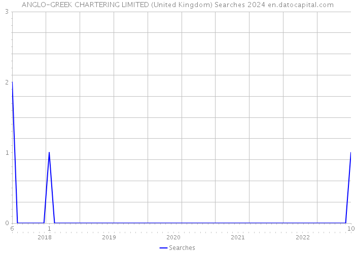 ANGLO-GREEK CHARTERING LIMITED (United Kingdom) Searches 2024 