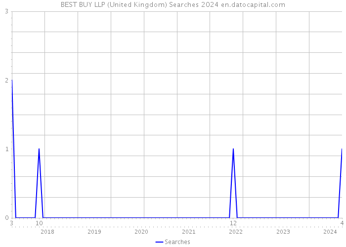 BEST BUY LLP (United Kingdom) Searches 2024 