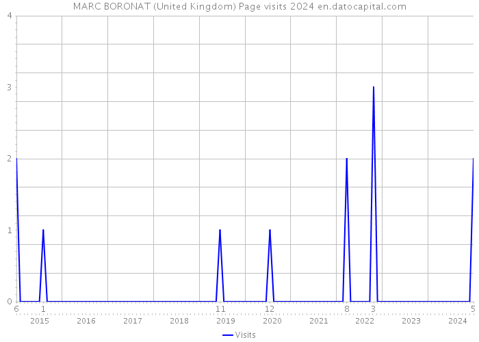 MARC BORONAT (United Kingdom) Page visits 2024 