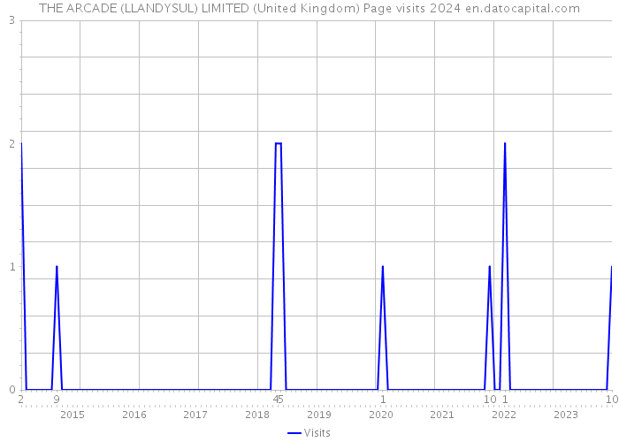 THE ARCADE (LLANDYSUL) LIMITED (United Kingdom) Page visits 2024 