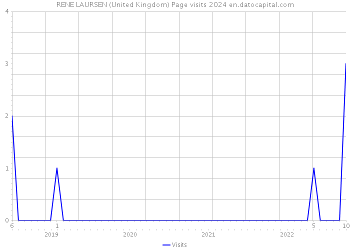 RENE LAURSEN (United Kingdom) Page visits 2024 