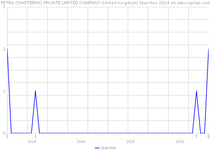 PETRA CHARTERING PRIVATE LIMITED COMPANY (United Kingdom) Searches 2024 