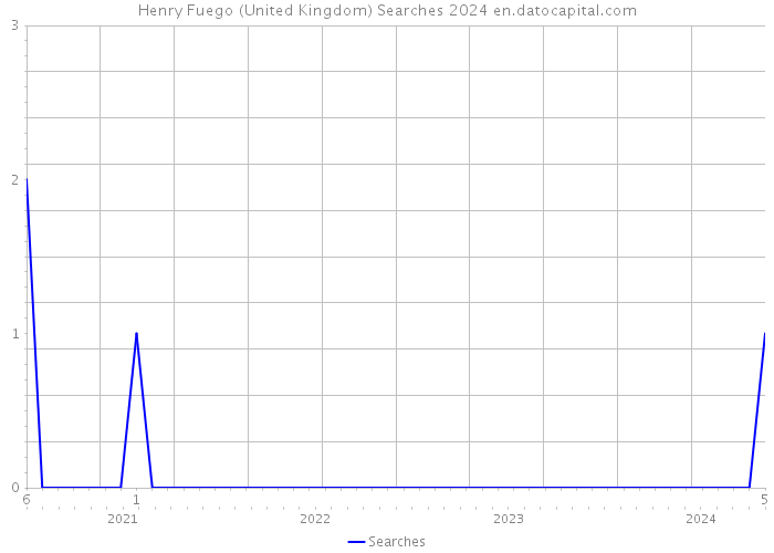 Henry Fuego (United Kingdom) Searches 2024 
