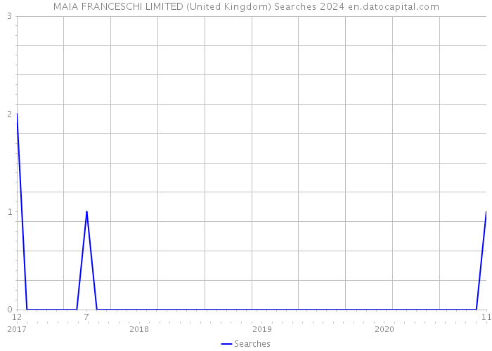 MAIA FRANCESCHI LIMITED (United Kingdom) Searches 2024 
