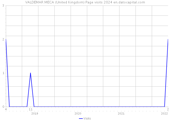 VALDEMAR MECA (United Kingdom) Page visits 2024 