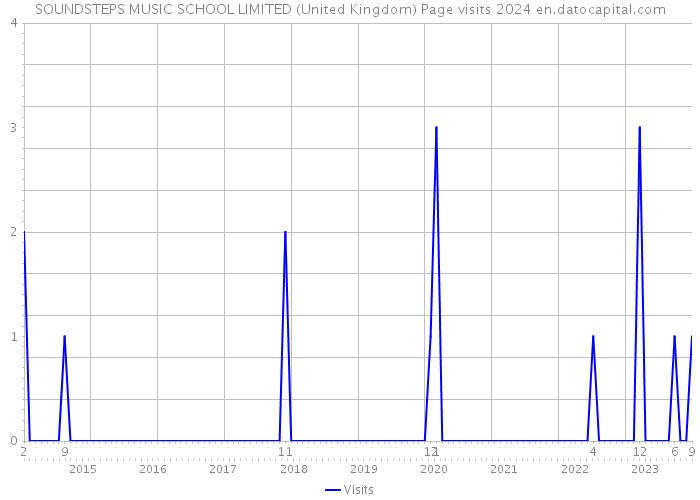 SOUNDSTEPS MUSIC SCHOOL LIMITED (United Kingdom) Page visits 2024 