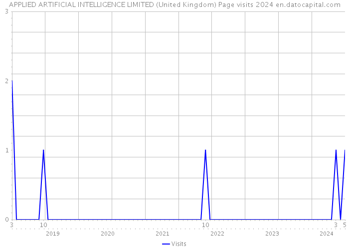 APPLIED ARTIFICIAL INTELLIGENCE LIMITED (United Kingdom) Page visits 2024 