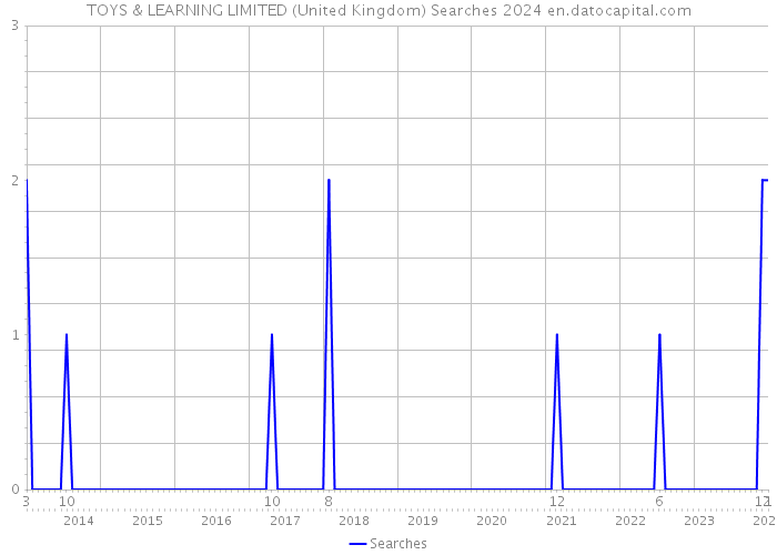 TOYS & LEARNING LIMITED (United Kingdom) Searches 2024 