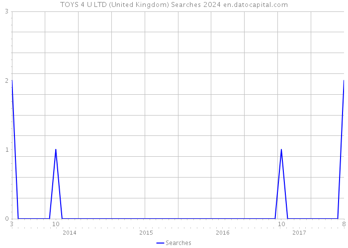 TOYS 4 U LTD (United Kingdom) Searches 2024 