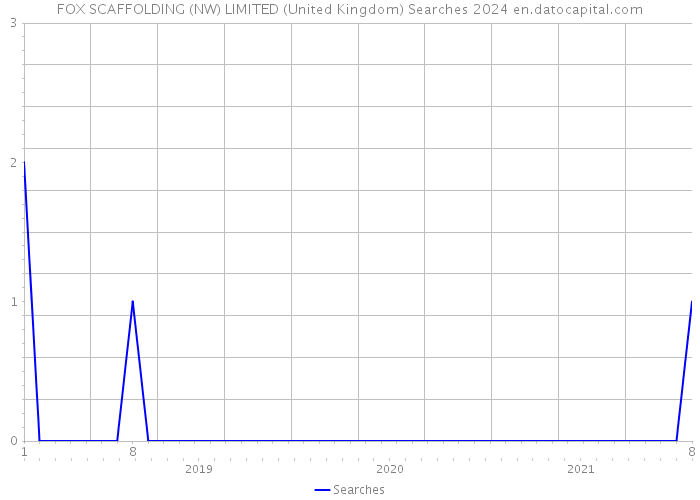 FOX SCAFFOLDING (NW) LIMITED (United Kingdom) Searches 2024 