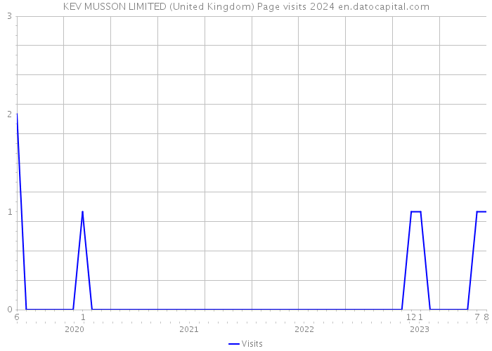 KEV MUSSON LIMITED (United Kingdom) Page visits 2024 