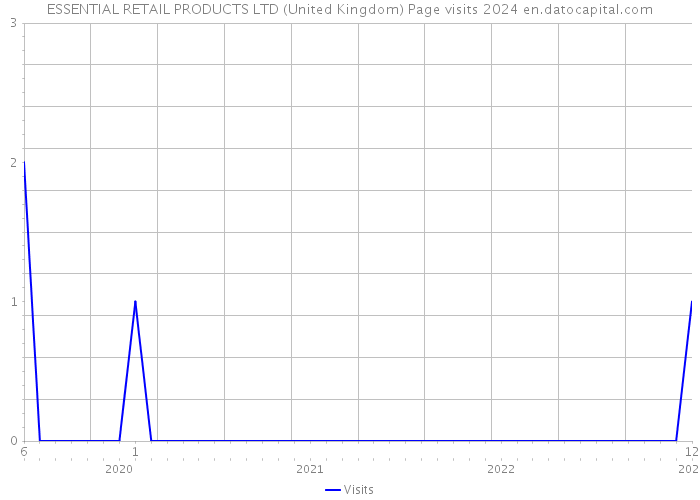 ESSENTIAL RETAIL PRODUCTS LTD (United Kingdom) Page visits 2024 