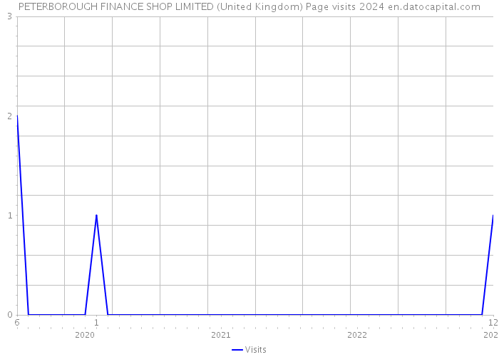 PETERBOROUGH FINANCE SHOP LIMITED (United Kingdom) Page visits 2024 