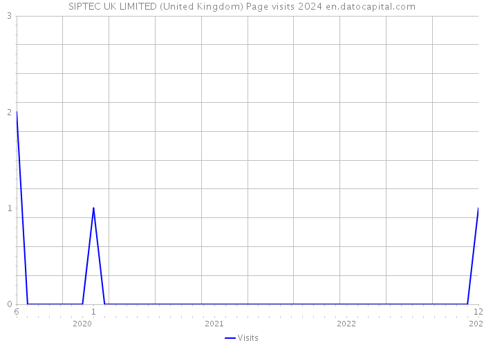 SIPTEC UK LIMITED (United Kingdom) Page visits 2024 