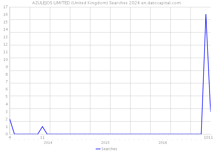 AZULEJOS LIMITED (United Kingdom) Searches 2024 