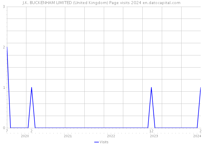 J.K. BUCKENHAM LIMITED (United Kingdom) Page visits 2024 
