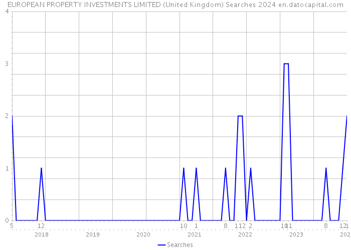 EUROPEAN PROPERTY INVESTMENTS LIMITED (United Kingdom) Searches 2024 